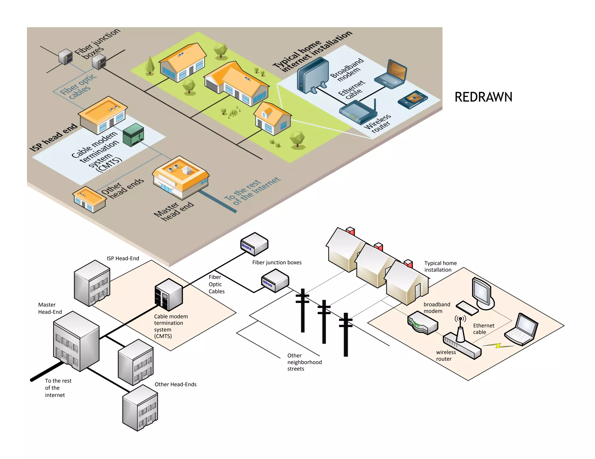 wireless	
router
Ethernet	
cable
broadband	
modem
Fiber	junction	boxes
Fiber	
Optic	
Cables
Other	
neighborhood	
streets
Typical	home	
installation
ISP	Head-End
Cable	modem	
termination	
system	
(CMTS)
Other	Head-Ends
Master	
Head-End
To	the	rest	
of	the	
internet
REDRAWN
 