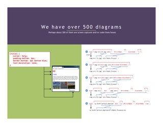 We h a v e o v e r 5 0 0 d i a g r a m s
Perhaps about 300 of them are screen captures and/or code/lines/boxes
echo	"<img	src='23.jpg'	alt='"	.	$firstName	.	"	"	.	$lastName	.	"'	>";
<img	src='23.jpg'	alt='Pablo	Picasso'	>
echo	"<img	src='$id.jpg'	alt='$firstName	$lastName'	>";
<img	src='23.jpg'	alt='Pablo	Picasso'	>
echo	"<img	src="$id.jpg"	alt="$firstName	$lastName"	>";
echo	'<img	src="'	.	$id	.	'.jpg"	alt="'	.	$firstName	.	'	'	.	$lastName	.	'"	>';
echo	'<a	href="artist.php?id='.$id	.'">'.$firstName.'	'.$lastName.'</a>';
<img	src="23.jpg"	alt="Pablo	Picasso"	>
<img	src="23.jpg"	alt="Pablo	Picasso"	>
<a	href="artist.php?id=23">Pablo	Picasso</a>
1
4
5
3
2
outputs
[title]	{
			cursor:	help;
			padding-bottom:	3px;
			border-bottom:	2px	dotted	blue;
			text-decoration:	none;
}
 