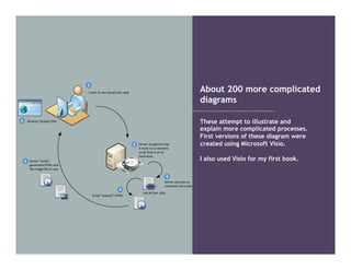 About 200 more complicated
diagrams
These attempt to illustrate and
explain more complicated processes.
First versions of these diagram were
created using Microsoft Visio.
I also used Visio for my first book.
I	want	to	see	vacation.php
1
2 Server	recognizes	that	
it	must	run	a	dynamic	
script	that	is	on	its	
hard	drive
5 Server	"sends"	
generated	HTML	and	
the	image	file	to	user
6 Browser	displays	files
vacation.php
3
Server	executes	or	
interprets	the	script
Script	"outputs"	HTML
4
 