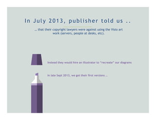 In July 2013, publisher told us ..
… that their copyright lawyers were against using the Visio art
work (servers, people at desks, etc).
Instead they would hire an illustrator to “recreate” our diagrams
In late Sept 2013, we got their first versions …
 