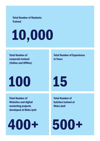 Total Number of Students
Trained
10,000
Total Number of
corporate trained
(Online and Ofﬂine)
100
Total Number of Experience
in Years
15
Total Number of
Websites and digital
marketing projects
developed at Webs Jyoti
400+
Total Number of
batches trained at
Webs Jyoti
500+
 