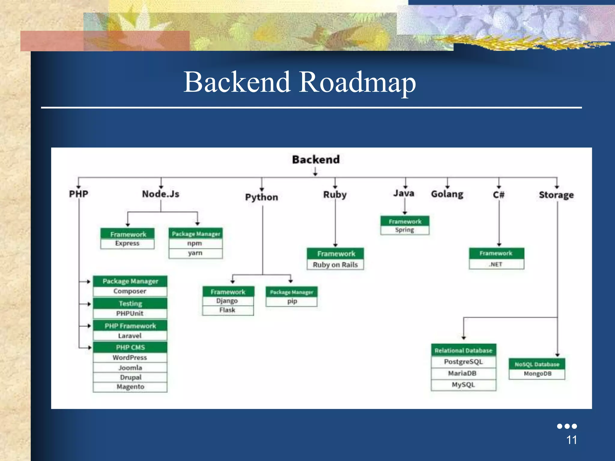 Backend Roadmap
●●●
11
 