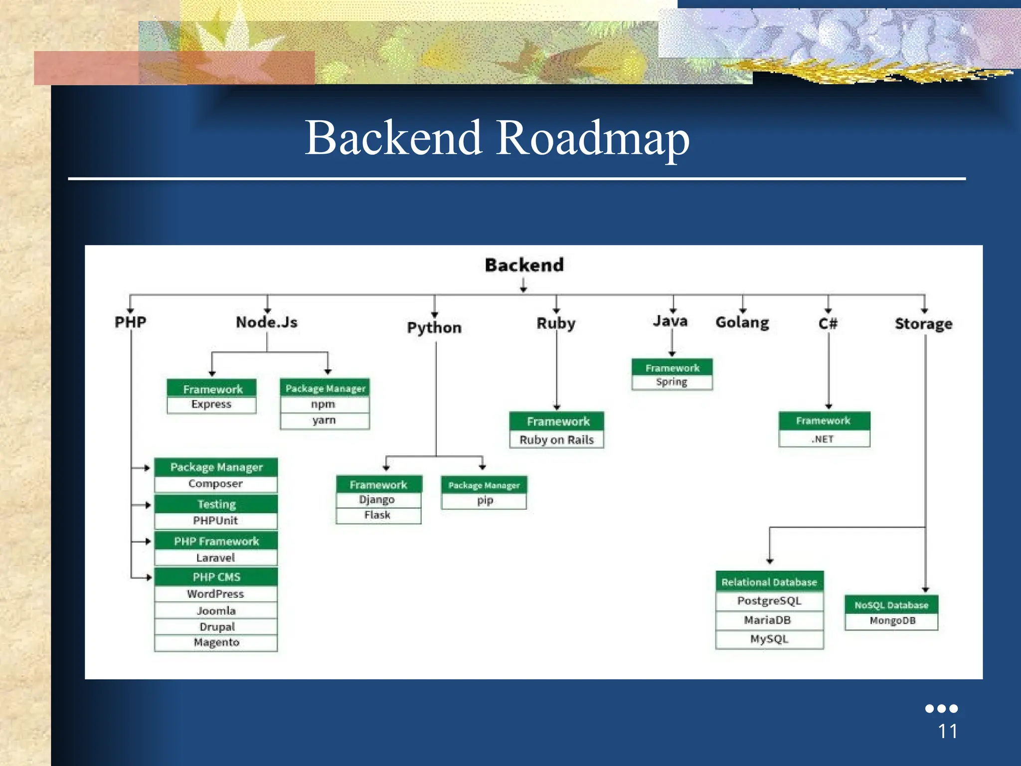 Backend Roadmap
●●●
11
 
