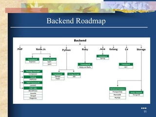 Backend Roadmap
●●●
11
 