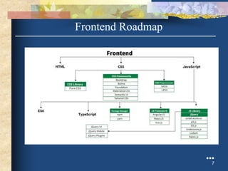 ●●●
7
Frontend Roadmap
 