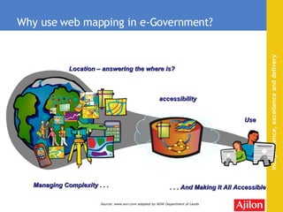 Why use web mapping in e-Government? . . . And Making It All Accessible Managing Complexity . . . Location – answering the where is? accessibility Use Source: www.esri.com adapted by NSW Department of Lands 