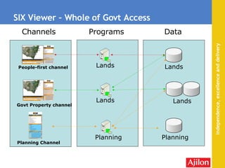 SIX Viewer – Whole of Govt Access  Channels Programs Data Govt Property channel Planning Channel Lands Planning Lands Planning Lands People-first channel Lands 