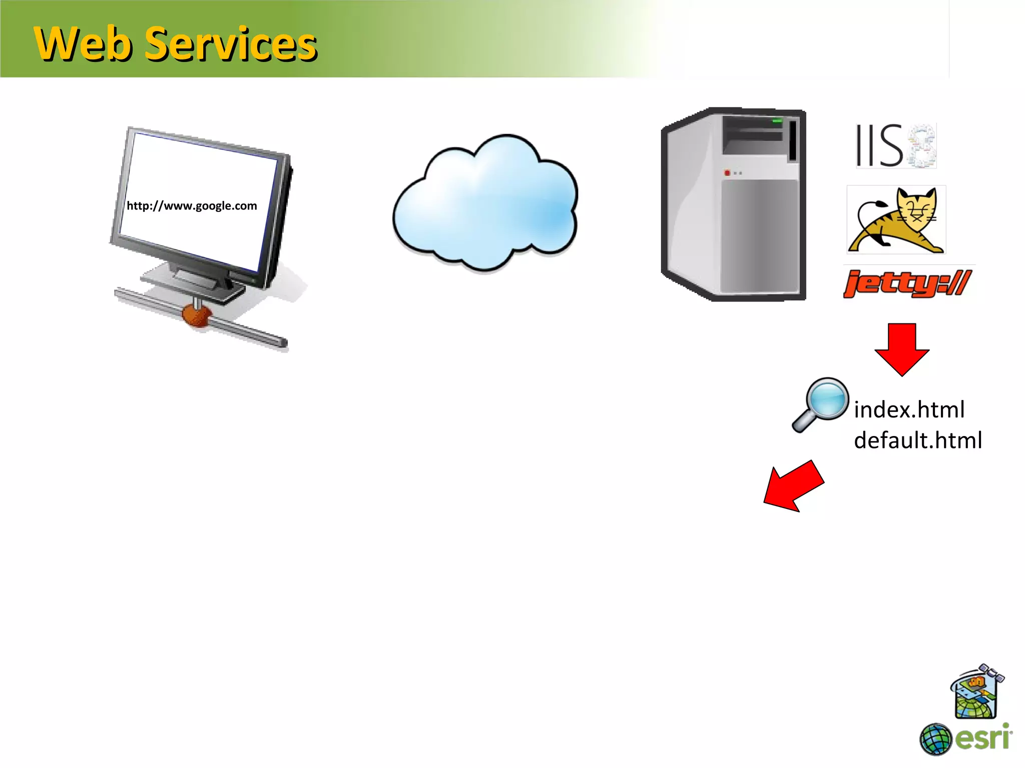 Web Services

   http://www.google.com




                           index.html
                           default.html
 