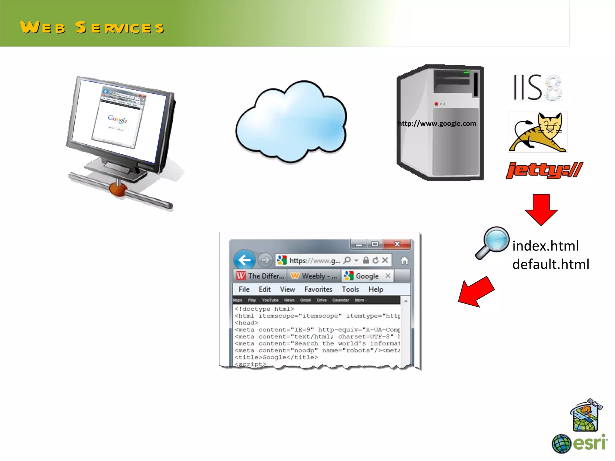 We b S e rvice s


                   http://www.google.com




                                           index.html
                                           default.html
 