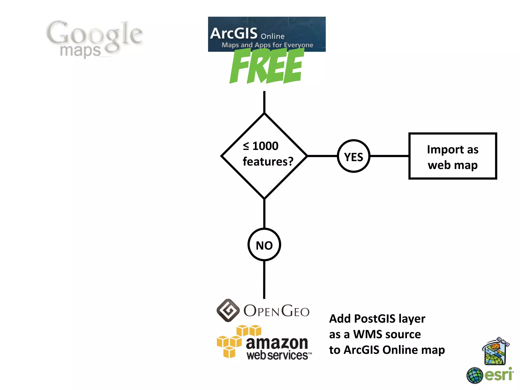 ≤ 1000                      Import as
features?     YES
                            web map




  NO




            Add PostGIS layer
            as a WMS source
            to ArcGIS Online map
 