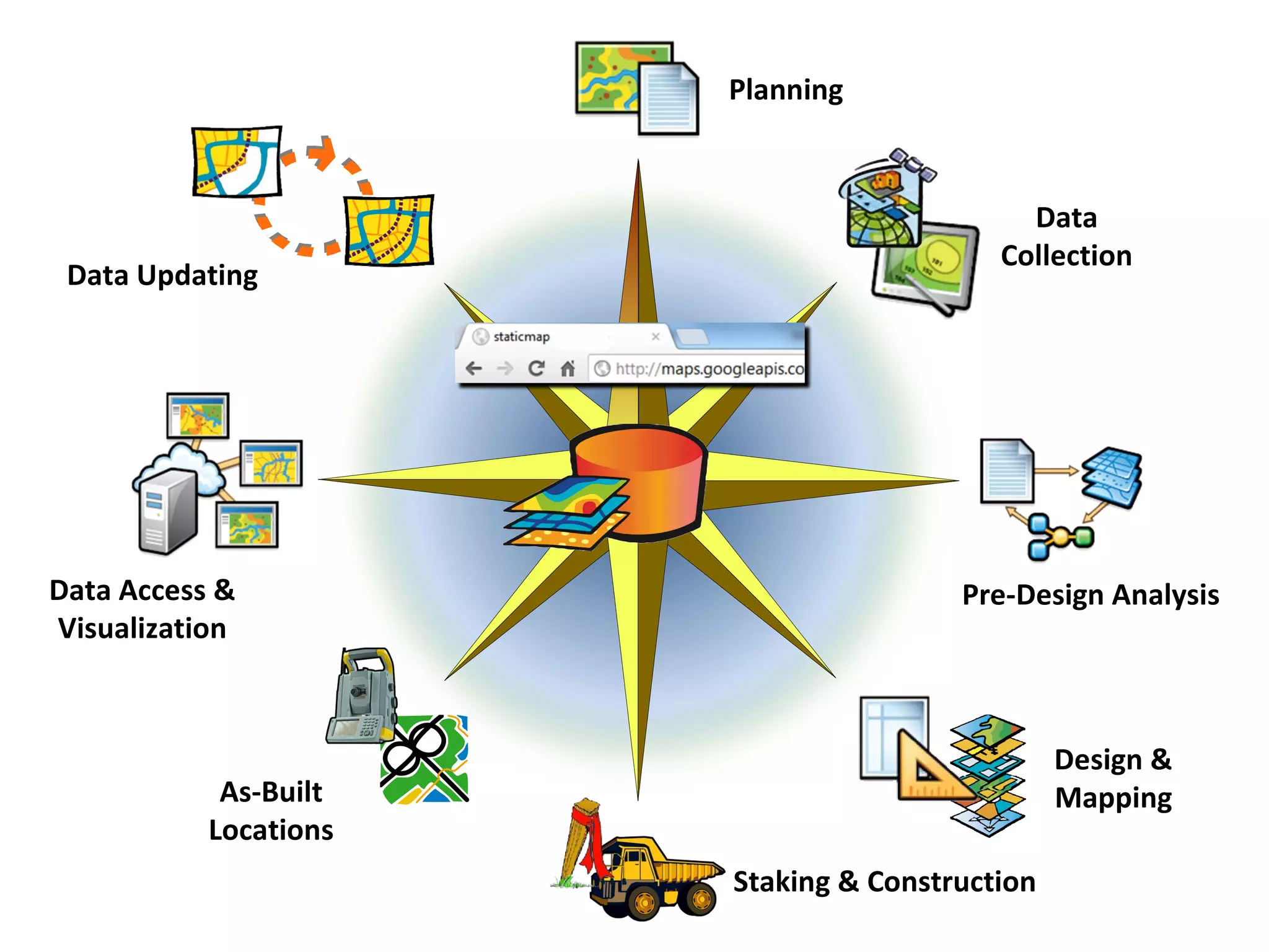 Planning



                                            Data
                                          Collection
 Data Updating




Data Access &                          Pre-Design Analysis
Visualization



                                                Design &
            As-Built                            Mapping
           Locations
                       Staking & Construction
 