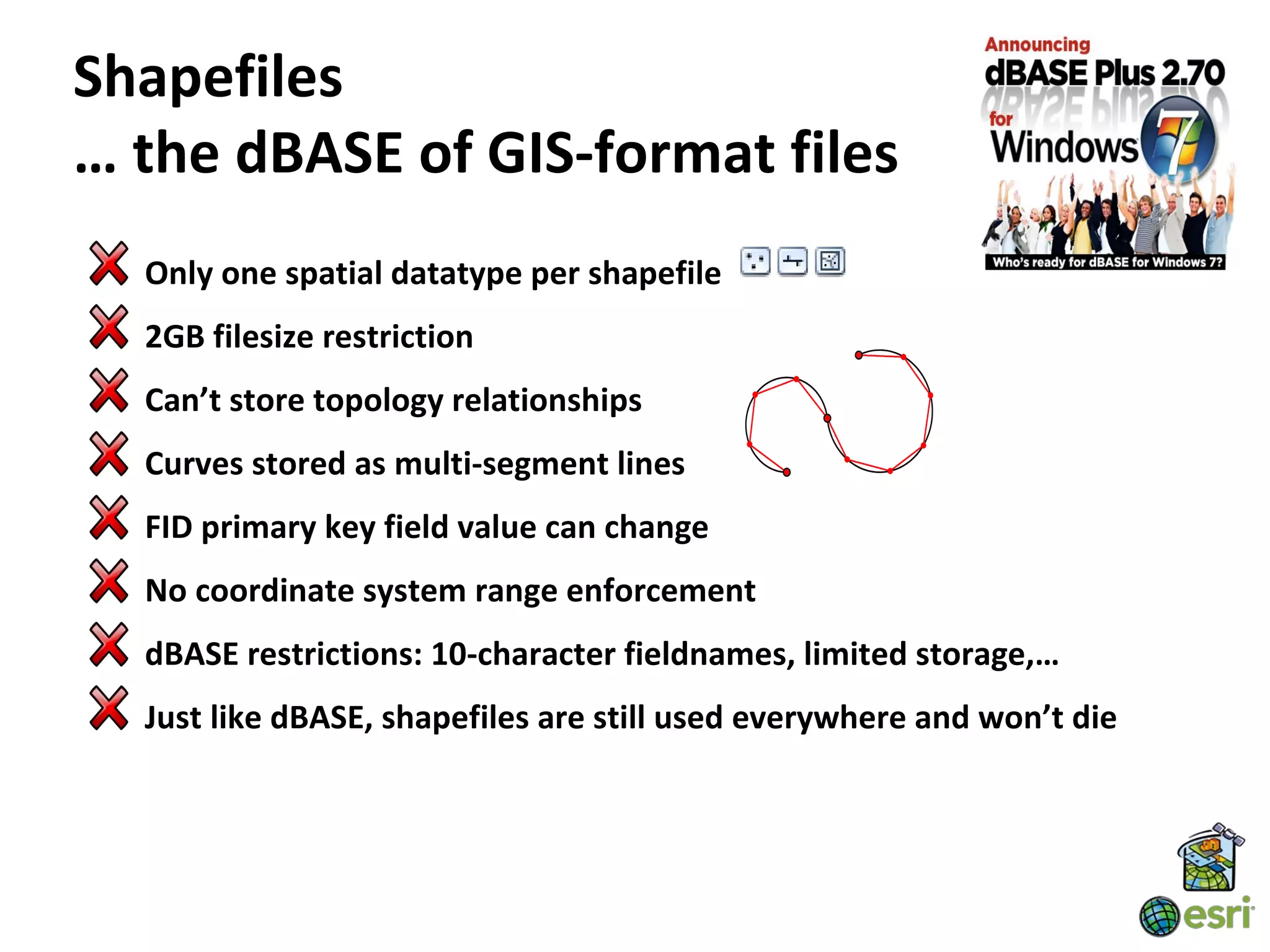 Shapefiles
… the dBASE of GIS-format files
  Only one spatial datatype per shapefile
  2GB filesize restriction
  Can’t store topology relationships
  Curves stored as multi-segment lines
  FID primary key field value can change
  No coordinate system range enforcement
  dBASE restrictions: 10-character fieldnames, limited storage,…
  Just like dBASE, shapefiles are still used everywhere and won’t die
 
