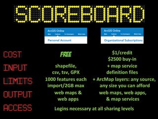 $1/credit
                             $2500 buy-in
    shapefile,              + map service
   csv, tsv, GPX            definition files
1000 features each    + ArcMap layers: any source,
 import/2GB max          any size you can afford
    web maps &           web maps, web apps,
     web apps               & map services
    Logins necessary at all sharing levels
 