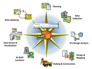 Planning



                                            Data
                                          Collection
 Data Updating




Data Access &                          Pre-Design Analysis
Visualization



                                                Design &
            As-Built                            Mapping
           Locations
                       Staking & Construction
 