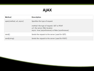 AJAX
xhttp.open("GET", “url", true);
xhttp.send();
 