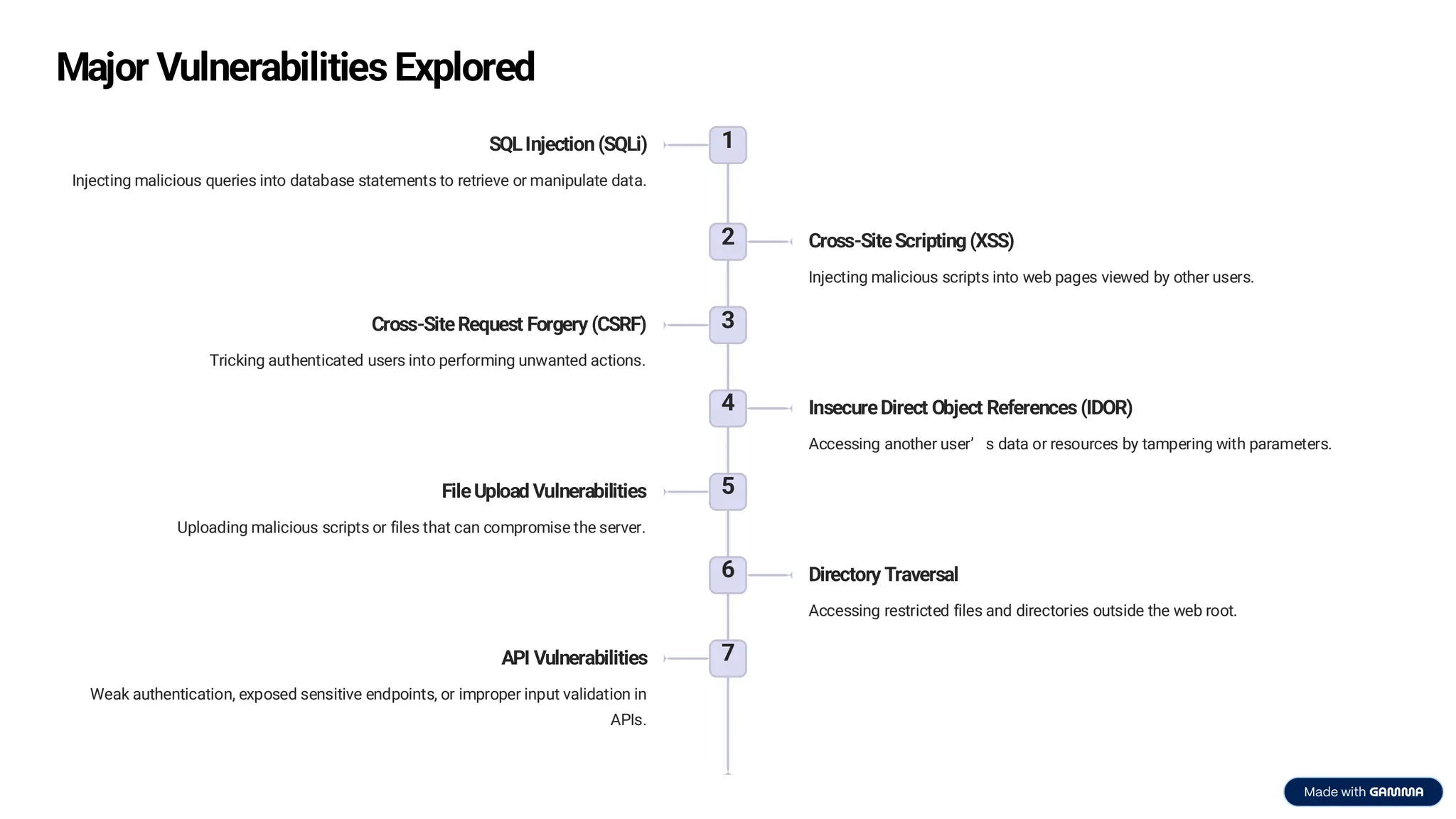 Major Vulnerabilities Explored
1
SQLInjection (SQLi)
Injecting malicious queries into database statements to retrieve or manipulate data.
2 Cross-SiteScripting (XSS)
Injecting malicious scripts into web pages viewed by other users.
3
Cross-SiteRequest Forgery (CSRF)
Tricking authenticated users into performing unwanted actions.
4 InsecureDirect Object References (IDOR)
Accessing another user’ s data or resources by tampering with parameters.
5
FileUpload Vulnerabilities
Uploading malicious scripts or files that can compromise the server.
6 Directory Traversal
Accessing restricted files and directories outside the web root.
7
API Vulnerabilities
Weak authentication, exposed sensitive endpoints, or improper input validation in
APIs.
 