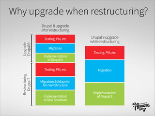 Why upgrade when restructuring?
Drupal8upgrade
afterrestructuring
Drupal8upgrade
whilerestructuring
Migration&Adaption
fornewStructure
Testing,PM,etc
Implementation
ofnewStructure
Testing,PM,etc
Migration
Implementation
ofDrupal8
Restructuring
Drupal7
Implementation
ofDrupal8
Migration
Testing,PM,etc
Upgrade
Drupal8
 