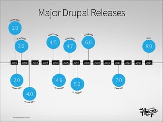 MajorDrupalReleases
!
http://en.wikipedia.org/wiki/Drupal, 14 March 2014
 