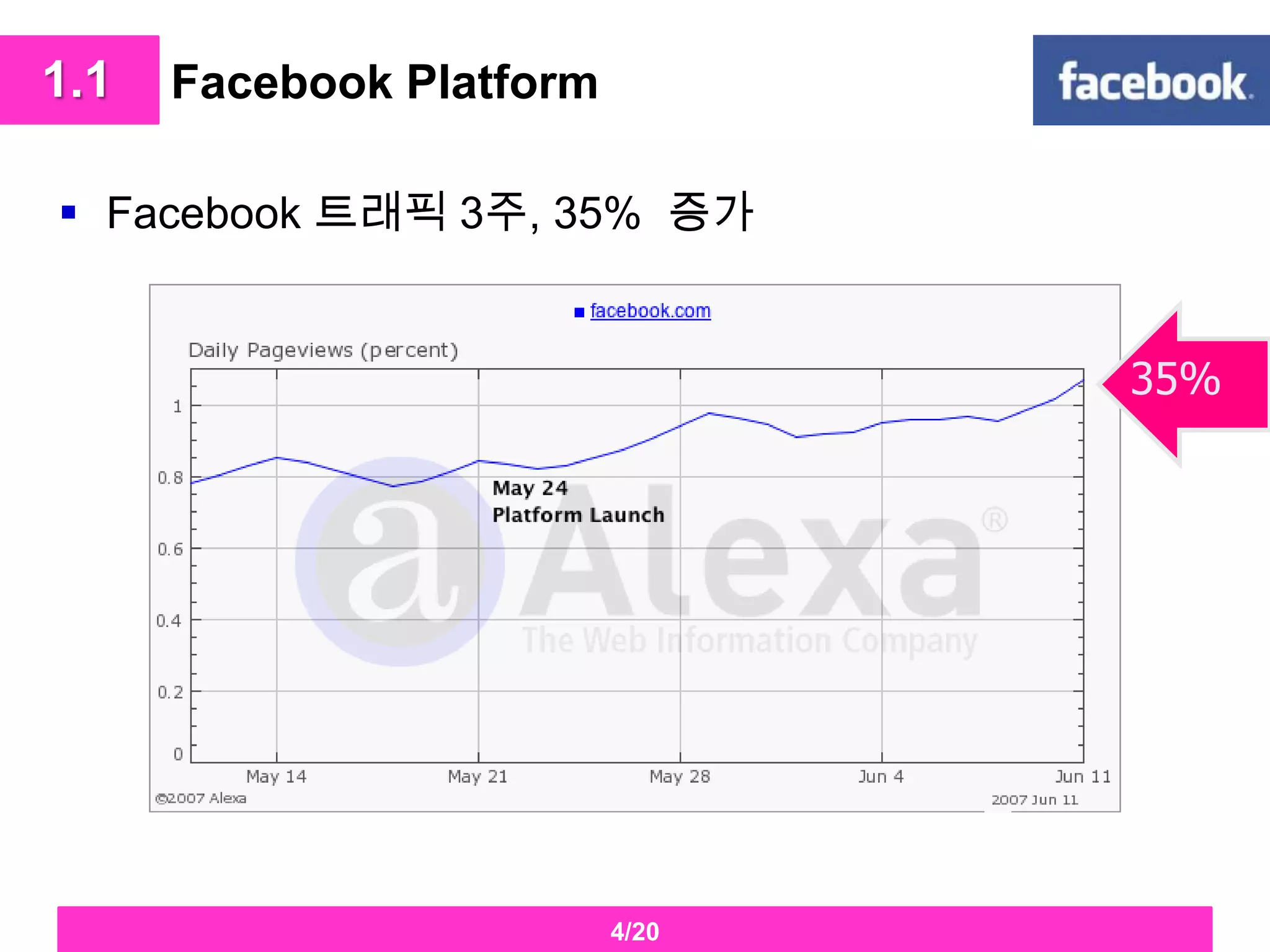 Facebook PlatformFacebook트래픽3주, 35%  증가 1.135%4/20