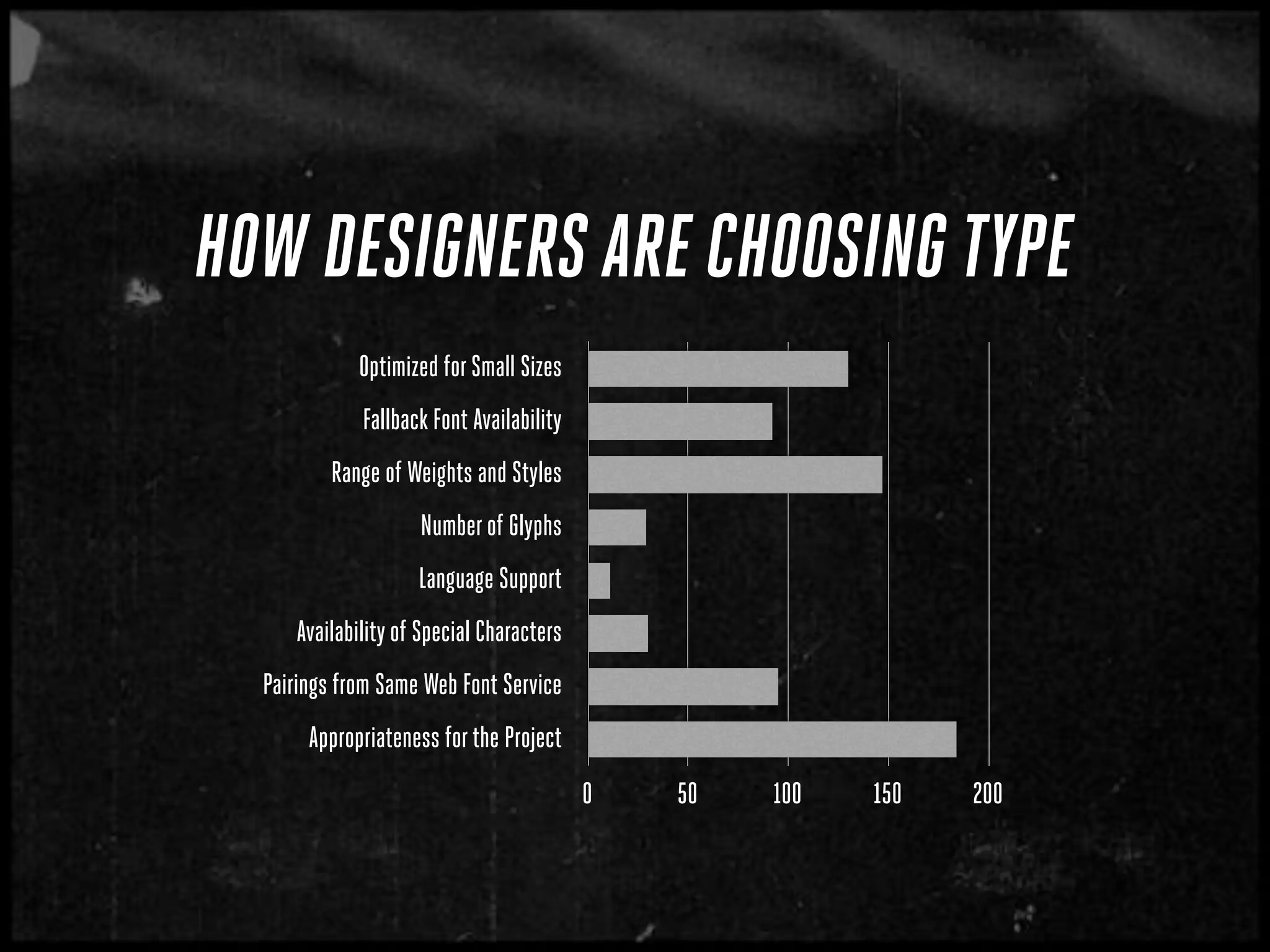 HOW DESIGNERS ARE CHOOSING TYPE
             Optimized for Small Sizes
             Fallback Font Availability
          Range of Weights and Styles
                    Number of Glyphs
                    Language Support
     Availability of Special Characters
  Pairings from Same Web Font Service
       Appropriateness for the Project
                                          0   50   100   150   200
 