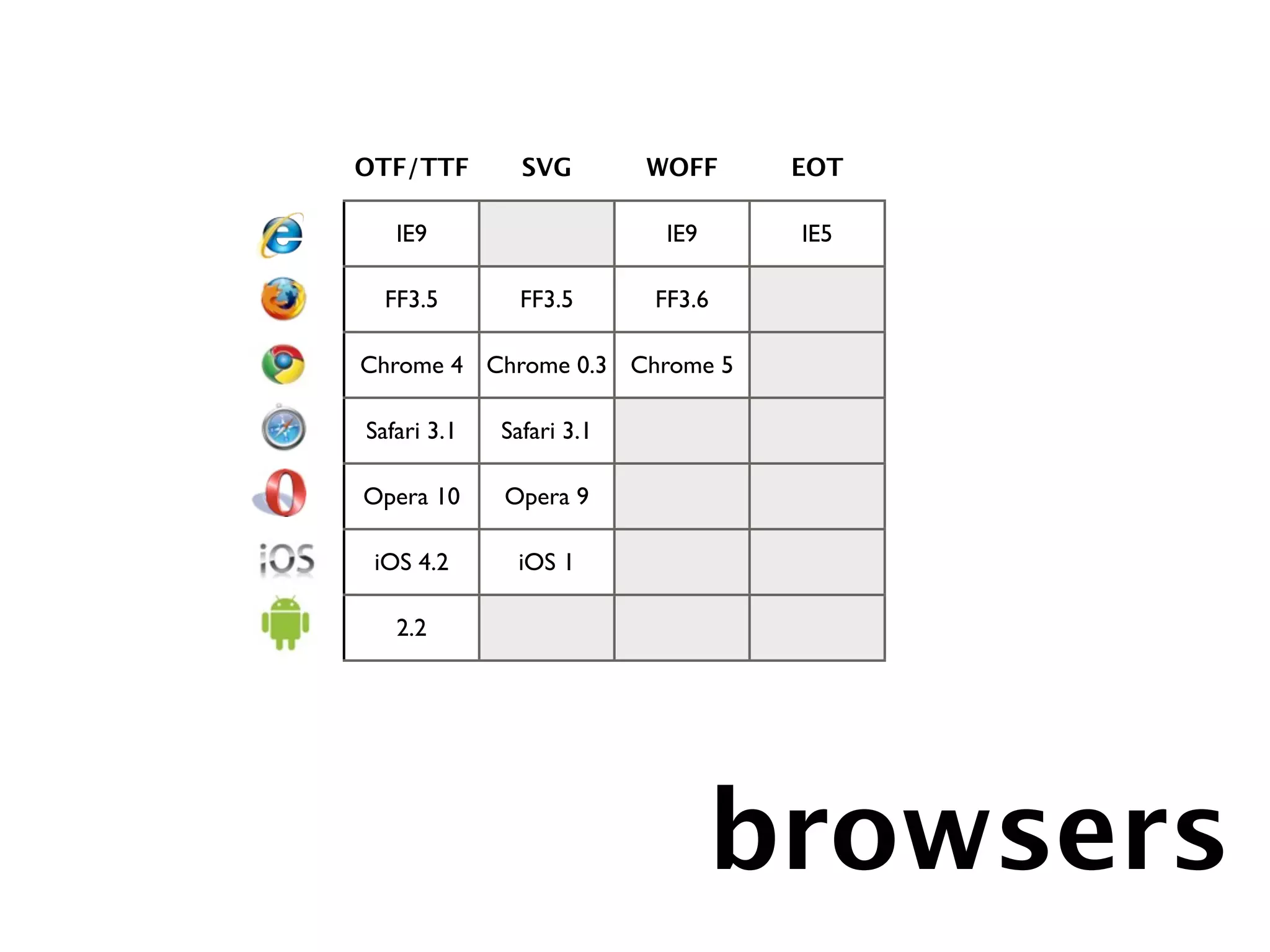 OTF/TTF        SVG        WOFF    EOT

   IE9                     IE9    IE5

  FF3.5        FF3.5      FF3.6

Chrome 4 Chrome 0.3 Chrome 5

Safari 3.1   Safari 3.1

Opera 10     Opera 9

 iOS 4.2      iOS 1

   2.2




                                 browsers
 