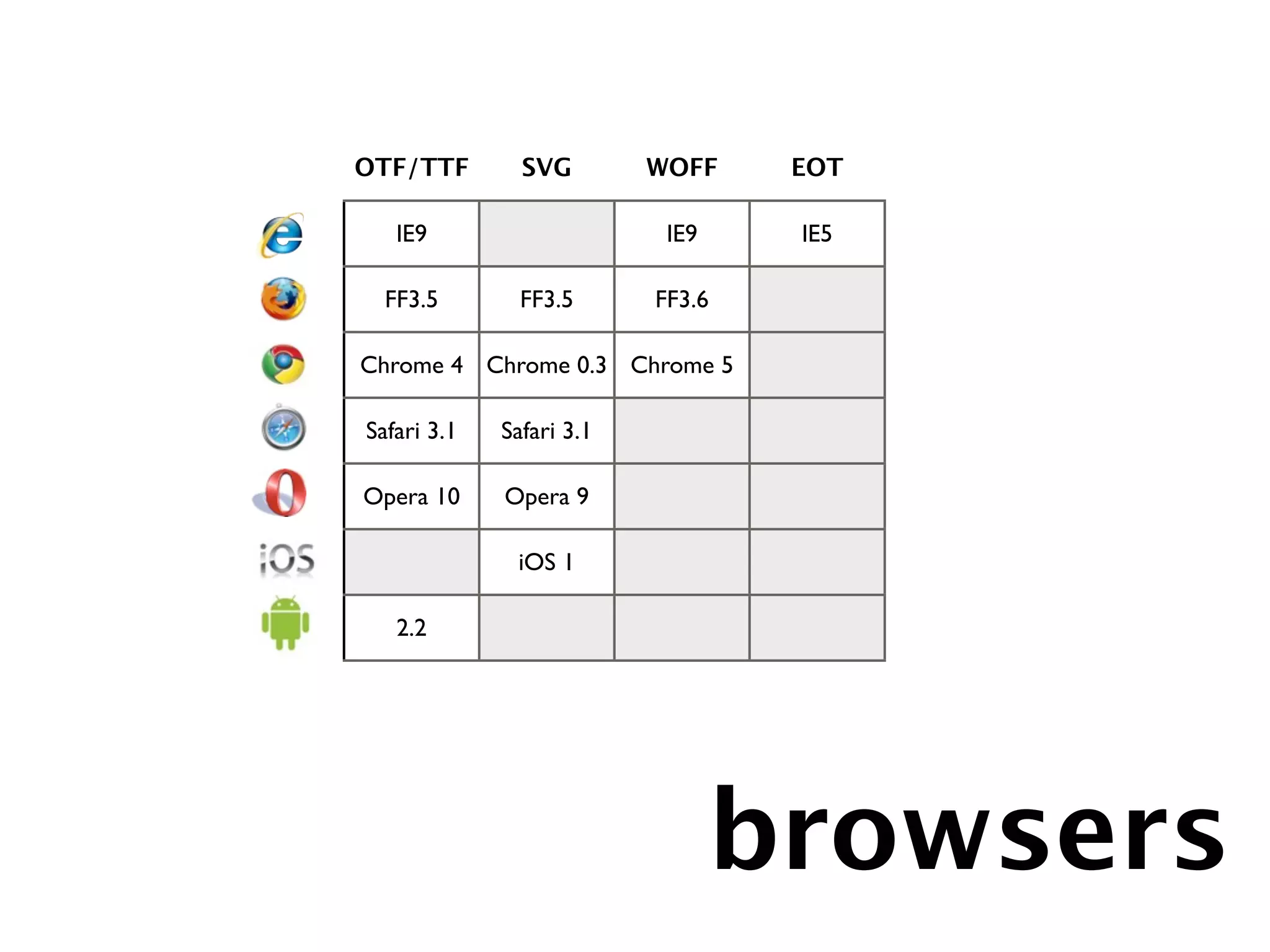 OTF/TTF        SVG        WOFF    EOT

   IE9                     IE9    IE5

  FF3.5        FF3.5      FF3.6

Chrome 4 Chrome 0.3 Chrome 5

Safari 3.1   Safari 3.1

Opera 10     Opera 9

              iOS 1

   2.2




                                 browsers
 