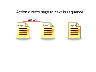 Page 1 Page 2 Page 3 Action Action directs page to next in sequence 