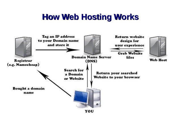 00 hosting. Хост схема. How the web works. How DNS works. Веб хостинг презентация.