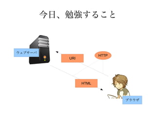 今日、勉強すること



ウェブサーバ
                         HTTP
            URI




                  HTML



                          ...