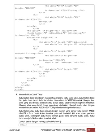 Sunarya Ap PEMROGRAMAN WEB | SMK MEDIA INFORMATIKA 29
<td width="100%" height="19"
bgcolor="#BDCED9"
bordercolor="#C0C0C0">&nbsp;</td>
</tr>
<tr>
<td width="100%" height="132"
bordercolor="#C0C0C0">
&nbsp;</td>
</tr>
</table>
</td>
<td width="77%" height="307" valign="top">
<table border="1" cellpadding="0" cellspacing="0"
bordercolor="#ffffff"
width="97%" height="411">
<tr>
<td width="64%" height="109">&nbsp;</td>
<td width="36%" height="109">&nbsp;</td>
</tr>
<tr>
<td width="64%" height="301"
rowspan="2">&nbsp;</td>
<td width="36%" height="24"
bgcolor="#BDCED9"
bordercolor="#C0C0C0">
<font size="1">&nbsp;</font></td>
</tr>
<tr>
<td width="36%" height="277"
bordercolor="#C0C0C0"> &nbsp;
</td>
</tr>
</table>
</td>
</tr>
</table>
</body>
</html>
4. Menambahkan Judul Tabel
Judul dalam tabel dibedakan menjadi tiga macam, yaitu judul tabel, judul kolom table
dan judul baris tabel. Judul tabel atau biasa disebut CAPTION terletak dibagian luar
tabel yang bisa berada dibawah atau diatas tabel. Secara default caption diletakkan
dibagian atas suatu tabel, tetapi juga dapat diletakkan dibawah suatu tabel dengan
menambahkan atribut ALIGN=BOTTOM pada elemen caption tersebut.
Judul kolom atau judul baris dibuat dengan elemen yang sama yaitu elemen TABLE
HEADER <TH>. Judul kolom terletak pada sel disebelah kiri atau kolom pertama
suatu tabel, sedangkan judul baris terletak pada baris pertama suatu tabel. Judul
baris atau judul kolom akan tercetak tebal.
Contoh (save dengan nama judul-tabel1.html ):
<html>
 