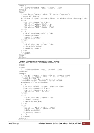 Sunarya Ap PEMROGRAMAN WEB | SMK MEDIA INFORMATIKA 30
<head>
<title>Pembuatan Judul Table</title>
</head>
<body>
<font face=”arial” size=”2” color=”maroon”>
<table border=1>
<caption align=”top”><b><u>Daftar Alamat</u></b></caption>
<tr>
<th width=”40”>No.</td>
<th width=”150”>Nama</td>
<th width=”200”>Alamat</td>
</tr>
<tr>
<td align=”center”>1.</td>
<td>Wahyu</td>
<td>Bekasi</td>
</tr>
<tr>
<td align=”center”>2.</td>
<td>Lesmono</td>
<td>Kranji</td>
</tr>
</table>
</body>
</html>
Contoh (save dengan nama judul-tabel2.html ):
<html>
<head>
<title>Pembuatan Judul Table</title>
</head>
<body>
<font face=”arial” size=”2” color=”maroon”>
<table border=”1”>
<caption align=”bottom”><b><u>Daftar
Alamat</u></b></caption>
<tr>
<th width=”60” align=”left”>No.</td>
<td width=”150”>1.</td>
<td width=”200”>2.</td>
</tr>
<tr>
<th align=”left”>Nama</td>
<td>Wahyu</td>
<td>Lesmono</td>
</tr>
<tr>
<th align=”left”>Alamat</td>
<td>Bekasi</td>
<td>Kranji</td>
</tr>
</table>
</body>
 