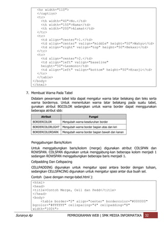 Sunarya Ap PEMROGRAMAN WEB | SMK MEDIA INFORMATIKA 32
<hr width="110">
</caption>
<tr>
<th width="40">No.</td>
<th width="150">Nama</td>
<th width="200">Alamat</td>
</tr>
<tr>
<td align="center">1.</td>
<td align="center" valign="middle" height="50">Wahyu</td>
<td align="right" valign="top" height="50">Bekasi</td>
</tr>
<tr>
<td align="center">2.</td>
<td align="left" valign="baseline"
height="50">Lesmono</td>
<td align="left" valign="bottom" height="50">Kranji</td>
</tr>
</table>
</body>
</html>
7. Membuat Warna Pada Tabel
Didalam pewarnaan tabel kita dapat mengatur warna latar belakang dan teks serta
warna bordernya. Untuk menentukan warna latar belakang pada suatu tabel,
gunakan atribut BGCOLOR sedangkan untuk warna border dapat menggunakan
beberapa atribut sbb:
Atribut Fungsi
BORDERCOLOR Mengubah warna keseluruhan border
BORDERCOLORLIGHT Mengubah warna border bagian atas dan kiri
BORDERCOLORDARK Mengubah warna border bagian bawah dan kanan
Penggabungan Baris/Kolom
Untuk menggabungkan baris/kolom (merge) digunakan atribut COLSPAN dan
ROWSPAN. COLSPAN digunakan untuk menggabung-kan beberapa kolom menjadi 1
sedangan ROWSPAN menggabungkan beberapa baris menjadi 1.
Cellpadding Dan Cellspacing
CELLPADDING digunakan untuk mengatur spasi antara border dengan tulisan,
sedangkan CELLSPACING digunakan untuk mengatur spasi antar dua buah sel.
Contoh (save dengan merge-tabel.html ):
<html>
<head>
<title>Contoh Merge, Cell dan Pedd</title>
</head>
<body>
<table border="2" align="center" bordercolor="#000000"
bgcolor="#FFFFFF" cellspacing="4" cellpadding="8"
width="100%">
 