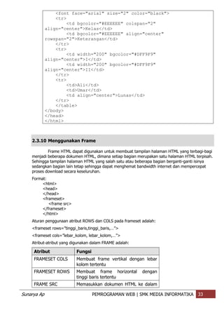 Sunarya Ap PEMROGRAMAN WEB | SMK MEDIA INFORMATIKA 33
<font face="arial" size="2" color="black">
<tr>
<td bgcolor="#EEEEEE" colspan="2"
align="center">Kelas</td>
<td bgcolor="#EEEEEE" align="center"
rowspan="2">Keterangan</td>
</tr>
<tr>
<td width="200" bgcolor="#DFF9F9"
align="center">I</td>
<td width="200" bgcolor="#DFF9F9"
align="center">II</td>
</tr>
<tr>
<td>Ali</td>
<td>Umar</td>
<td align="center">Lunas</td>
</tr>
</table>
</body>
</head>
</html>
2.3.10 Menggunakan Frame
Frame HTML dapat digunakan untuk membuat tampilan halaman HTML yang terbagi-bagi
menjadi beberapa dokumen HTML, dimana setiap bagian merupakan satu halaman HTML terpisah.
Sehingga tampilan halaman HTML yang salah satu atau beberapa bagian berganti-ganti isinya
sedangkan bagian lain tetap sehingga dapat menghemat bandwidth internet dan mempercepat
proses download secara keseluruhan.
Format:
<html>
<head>
</head>
<frameset>
<frame src>
</frameset>
</html>
Aturan penggunaan atribut ROWS dan COLS pada frameset adalah:
<frameset rows=”tinggi_baris,tinggi_baris,…”>
<frameset cols=”lebar_kolom, lebar_kolom,…”>
Atribut-atribut yang digunakan dalam FRAME adalah:
Atribut Fungsi
FRAMESET COLS Membuat frame vertikal dengan lebar
kolom tertentu
FRAMESET ROWS Membuat frame horizontal dengan
tinggi baris tertentu
FRAME SRC Memasukkan dokumen HTML ke dalam
 