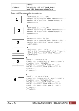 Sunarya Ap PEMROGRAMAN WEB | SMK MEDIA INFORMATIKA 34
FRAME
NOFRAME Memasukkan body teks untuk browser
yang tidak dapat menampilkan frame
Model-model frame dan contoh pembuatannya:
1
<FRAMESET cols="*,140">
<FRAME SRC="homepage.htm" NAME="Frame1">
<FRAME SRC="menu.htm" NAME="Frame2">
</FRAMESET>
2
<FRAMESET cols="100,*">
<FRAME SRC="homepage.htm" NAME="Frame1">
<FRAME SRC="menu.htm" NAME="Frame2">
</FRAMESET>
3
<FRAMESET rows="100,*">
<FRAME SRC="homepage.htm" NAME="Frame1">
<FRAME SRC="menu.htm" NAME="Frame2">
</FRAMESET>
4
<FRAMESET rows="*,60">
<FRAME SRC="homepage.htm" NAME="Frame1">
<FRAME SRC="menu.htm" NAME="Frame2">
</FRAMESET>
5
<FRAMESET rows="*,60">
<FRAME SRC="homepage.htm" NAME="Frame1">
<FRAMESET cols="50%,50%">
<FRAME SRC="menu.htm" NAME="Frame2">
<FRAME SRC="menu2.htm" NAME="Frame3">
</FRAMESET>
</FRAMESET>
6
<FRAMESET cols="*,50%">
<FRAME SRC="homepage.htm" NAME="Frame1">
<FRAMESET rows="15%,15%,70%">
<FRAME SRC="menu.htm" NAME="Frame2">
<FRAME SRC="menu2.htm" NAME="Frame3">
<FRAME SRC="menu3.htm" NAME="Frame4">
</FRAMESET>
</FRAMESET>
6
5
4
3
2
1
 