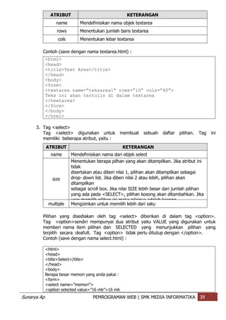 Sunarya Ap PEMROGRAMAN WEB | SMK MEDIA INFORMATIKA 39
ATRIBUT KETERANGAN
name Mendefinisikan nama objek textarea
rows Menentukan jumlah baris textarea
cols Menentukan lebar textarea
Contoh (save dengan nama textarea.html) :
<html>
<head>
<title>Text Area</title>
</head>
<body>
<form>
<textarea name=”teksarea1” rows=”10” cols=”40”>
Teks ini akan tertulis di dalam textarea
</textarea>
</form>
</body>
</html>
3. Tag <select>
Tag <select> digunakan untuk membuat sebuah daftar pilihan. Tag ini
memiliki beberapa atribut, yaitu :
ATRIBUT KETERANGAN
name Mendefinisikan nama dari objek select
size
Menentukan berapa pilhan yang akan ditampilkan. Jika atribut ini
tidak
disertakan atau diberi nilai 1, pilihan akan ditampilkan sebagai
drop- down list. Jika diberi nilai 2 atau lebih, pilihan akan
ditampilkan
sebagai scroll box. Jika nilai SIZE lebih besar dari jumlah pilihan
yang ada pada <SELECT>, pilihan kosong akan ditambahkan. Jika
user memilih pilihan ini maka nilainya adalah kosong.
multiple Mengizinkan untuk memilih lebih dari satu
Pilihan yang disediakan oleh tag <select> diberikan di dalam tag <option>.
Tag <option>sendiri mempunyai dua atribut yaitu VALUE yang digunakan untuk
memberi nama item pilihan dan SELECTED yang menunjukkan pilihan yang
terpilih secara deafult. Tag <option> tidak perlu ditutup dengan </option>.
Contoh (save dengan nama select.html) :
<html>
<head>
<title>Select</title>
</head>
<body>
Berapa besar memori yang anda pakai :
<form>
<select name=”memori”>
<option selected value=”16 mb”>16 mb
 