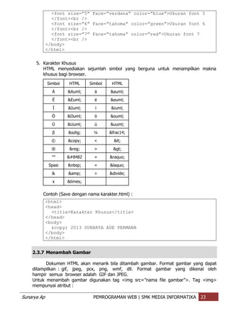 Sunarya Ap PEMROGRAMAN WEB | SMK MEDIA INFORMATIKA 23
<font size=”5” Face=”verdana” color=”blue”>Ukuran font 5
</font><br />
<font size=”6” Face=”tahoma” color=”green”>Ukuran font 6
</font><br />
<font size=”7” Face=”tahoma” color=”red”>Ukuran font 7
</font><br />
</body>
</html>
5. Karakter Khusus
HTML menyediakan sejumlah simbol yang berguna untuk menampilkan makna
khusus bagi browser.
Simbol HTML Simbol HTML
Ä &Auml; ä &auml;
Ë &Euml; ë &euml;
Ï &Iuml; ï &iuml;
Ö &Ouml; ö &ouml;
Ü &Uuml; ü &uuml;
β &szlig; ¼ &frac14;
© &copy; < <
® &reg; > >
™ ™ » &raquo;
Spasi &nbsp; « &laquo;
& &amp; ÷ &divide;
x &times;
Contoh (Save dengan nama karakter.html) :
<html>
<head>
<title>Karakter Khusus</title>
</head>
<body>
&copy; 2013 SUNARYA ADE PERMANA
</body>
</html>
2.3.7 Menambah Gambar
Dokumen HTML akan menarik bila ditambah gambar. Format gambar yang dapat
ditampilkan : gif, jpeg, pcx, png, wmf, dll. Format gambar yang dikenal oleh
hampir semua browser adalah GIF dan JPEG.
Untuk menambah gambar digunakan tag <img src=”nama file gambar”>. Tag <img>
mempunyai atribut :
 