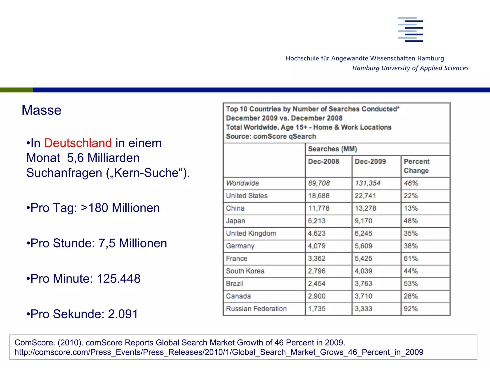 Der Suchmaschinenmarkt (Deutschland)
ComScore-Zahlen März 2012;
http://www.focus.de/digital/internet/netzoekonomie-blog/suchmaschinen-googles-marktanteil-steigt-
auf-96-prozent-in-deutschland_aid_723240.html
95,9
1,1
0,9
0 10 20 30 40 50 60 70 80 90 100
Google
Bing
Yahoo
 