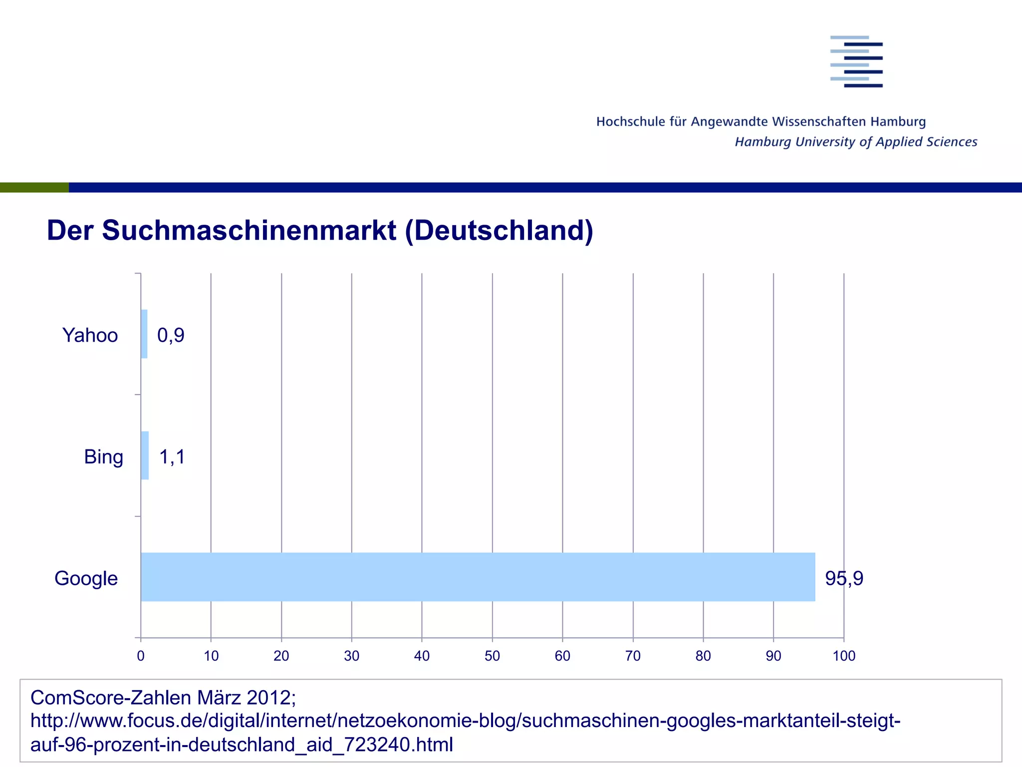 Index vs. Suchinterface
•  Geschäftsmodell Partnerindices
–  Eine Suchmaschine mit eigenem Index stellt ihre Ergebnisse und ihre
Textanzeigen dem Partner zur Verfügung
–  Das mit den Werbeklicks verdiente Geld wird nach einem vorher festgelegten
Schlüssel zwischen Suchmaschine und Partner aufgeteilt
•  Attraktivität des Modells
–  Minimale zusätzliche Kosten pro Anfrage für die gebende Suchmaschine
–  Enorme Kostenersparnis für die nehmende Suchmaschine (Betrieb einer eigenen
Suchmaschine entfällt)
–  Ergebnis: Ausdünnung des Suchmaschinenmarkts
 