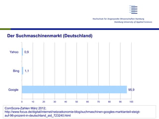 Index vs. Suchinterface
•  Geschäftsmodell Partnerindices
–  Eine Suchmaschine mit eigenem Index stellt ihre Ergebnisse und ihre
Textanzeigen dem Partner zur Verfügung
–  Das mit den Werbeklicks verdiente Geld wird nach einem vorher festgelegten
Schlüssel zwischen Suchmaschine und Partner aufgeteilt
•  Attraktivität des Modells
–  Minimale zusätzliche Kosten pro Anfrage für die gebende Suchmaschine
–  Enorme Kostenersparnis für die nehmende Suchmaschine (Betrieb einer eigenen
Suchmaschine entfällt)
–  Ergebnis: Ausdünnung des Suchmaschinenmarkts
 