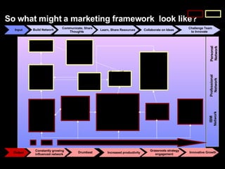 So what might a marketing framework  look like?  Build Network Communicate, Share Thoughts Collaborate on Ideas Challenge ...
