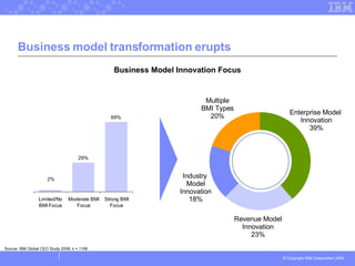 Business model transformation erupts Business Model Innovation Focus Source: IBM Global CEO Study 2008; n = 1106 Multiple ...