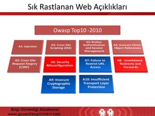 Sık Rastlanan Web Açıklıkları
Owasp Top10 -2010

 