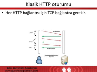 Klasik HTTP oturumu
• Her HTTP bağlantısı için TCP bağlantısı gerekir.

 