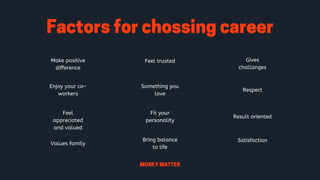 Factorsforchossingcareer
Make positive
difference
Enjoy your co-
workers
Feel
appreciated
and valued
Feel trusted
Something you
love
Fit your
personality
Gives
challanges
Respect
Result oriented
Values family
Bring balance
to life
Satisfaction
MONEYMATTER