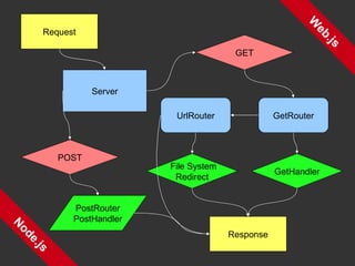 Web.js Node.js Request Server POST GET PostRouter PostHandler UrlRouter GetRouter Response File System Redirect GetHandler 