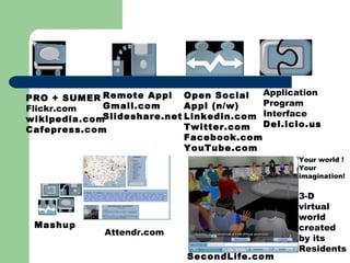 PRO + SUMER Flickr.com wikipedia.com Cafepress.com Remote Appl Gmail.com Slideshare.net Open Social Appl (n/w) Linkedin.com Twitter.com Facebook.com YouTube.com Application Program Interface Del.icio.us Mashup Attendr.com SecondLife.com Your world ! Your imagination!  3-D virtual world created by its Residents 