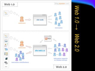 Web 1.0 -> Web 2.0 