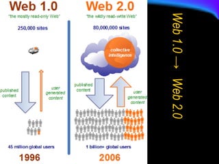 Web 1.0 -> Web 2.0 