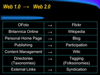 Web 1.0 -> Web 2.0 Syndication -> External Links Tagging (Folksonomies) -> Directories (Taxonomies) Wiki -> Content Management Participation -> Publishing Blog -> Personal Home Page Wikipedia -> Britannica Online Flickr -> OFoto 