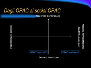 Dagli OPAC ai social OPAC Nessuna interazione Alto livello di interazione Nessuna formalizzazione Massima formalizzazione: standard, regole ecc. OPAC tradizionali OPAC “arricchiti” 